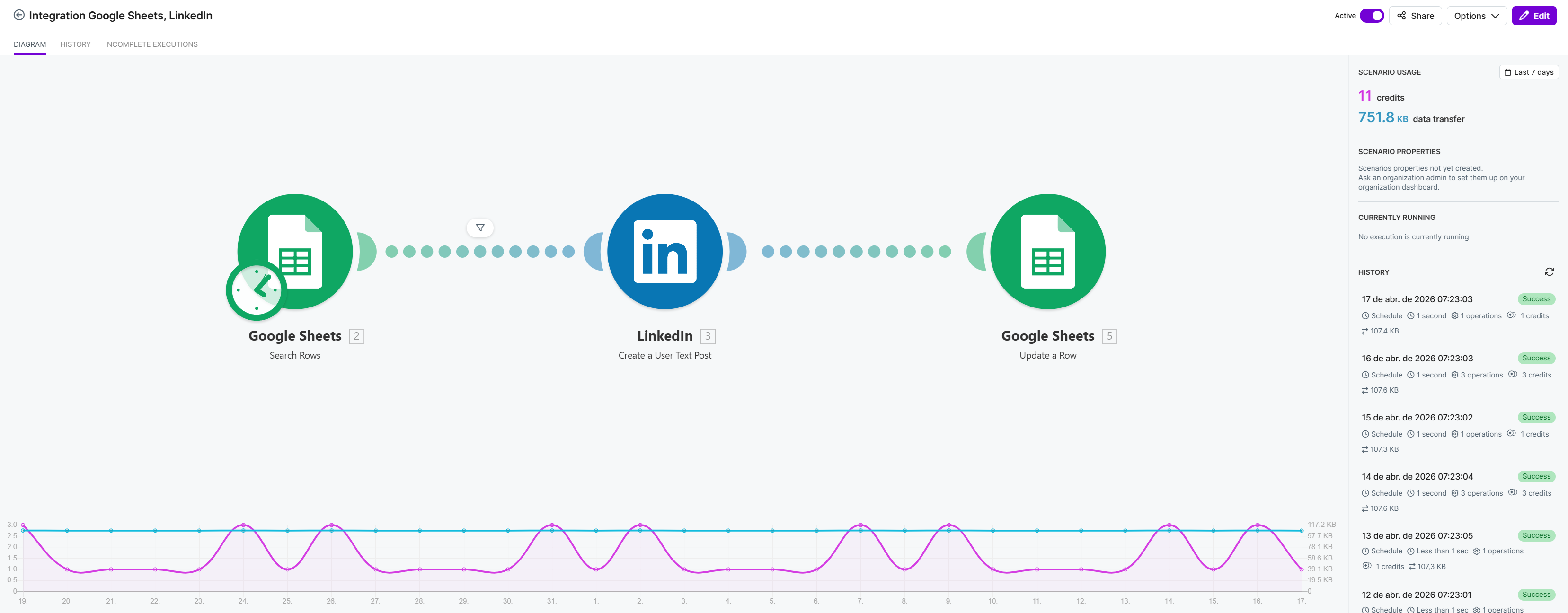 Fluxo: Google Sheets + LinkedIn Auto-Post